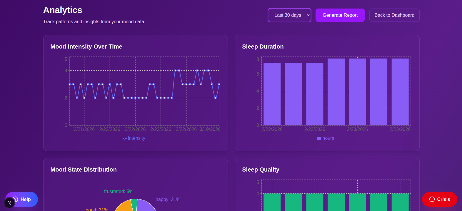 SanctumTools analytics dashboard showing mood intensity and sleep charts