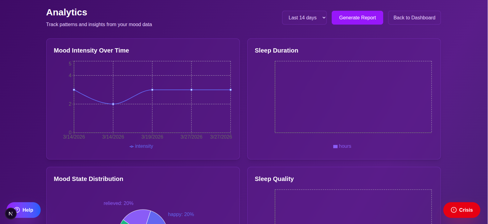 SanctumTools analytics - mood intensity, sleep, mood distribution, pain tracking