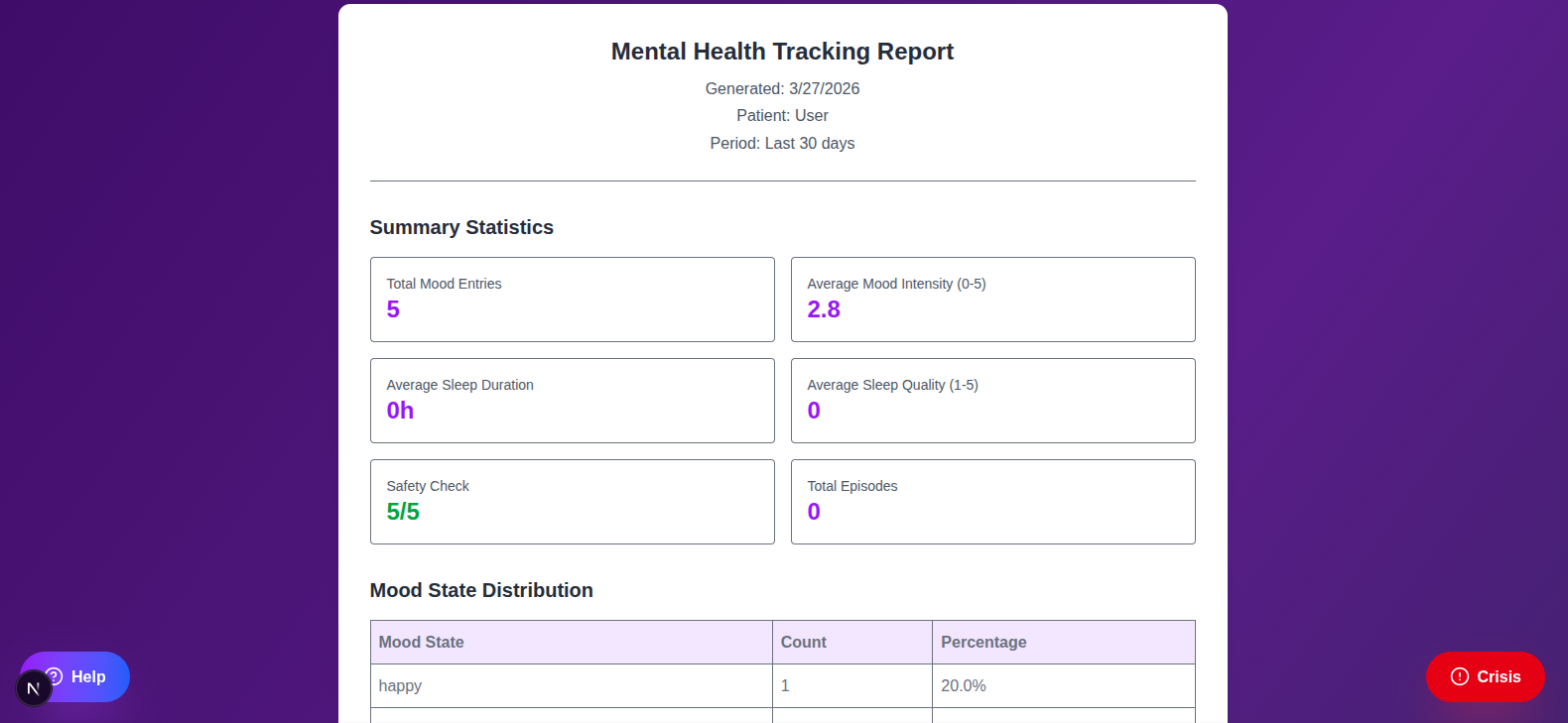 SanctumTools Mental Health Tracking Report - summary statistics, mood state distribution